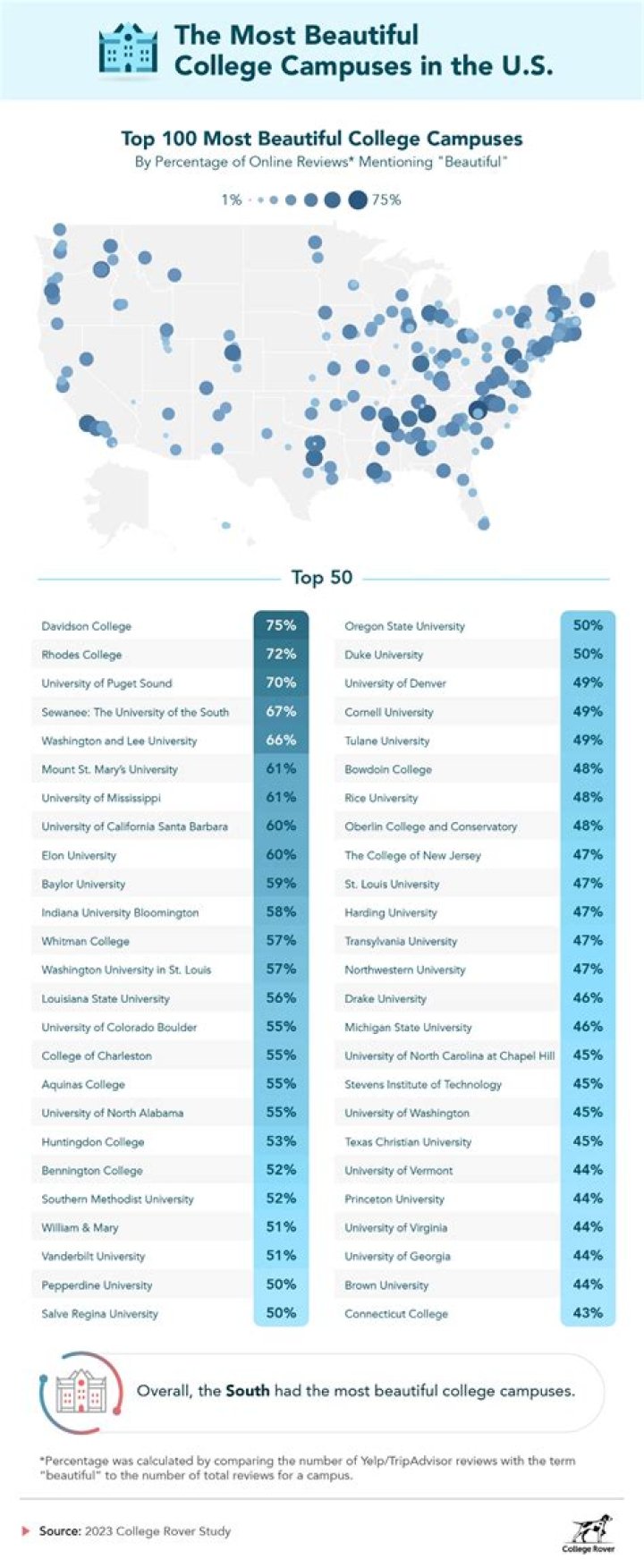 What is the most beautiful college campus in the US?
