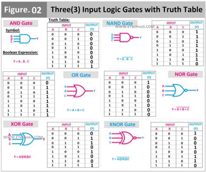 What is the truth table for NOR?