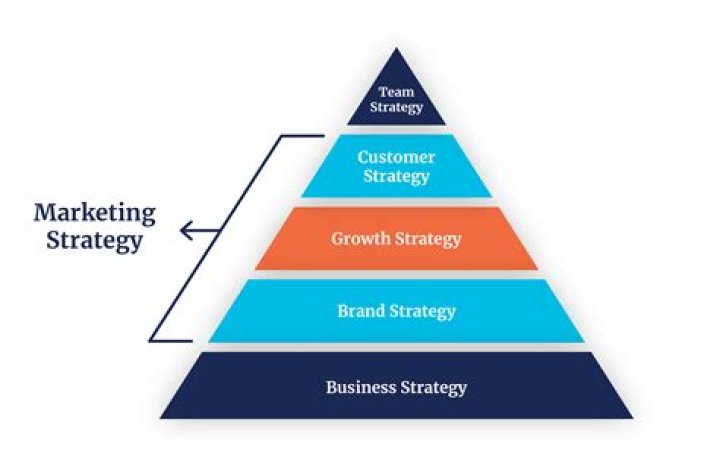 What marketing strategy does Unilever use?