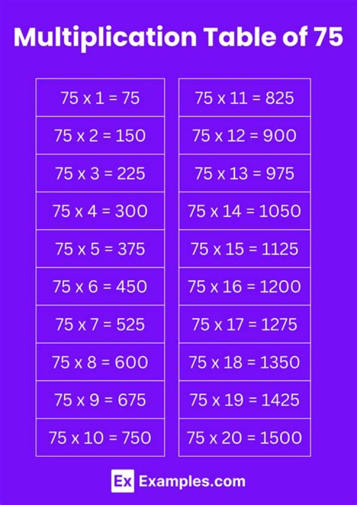 What multiplication fact equals 75?