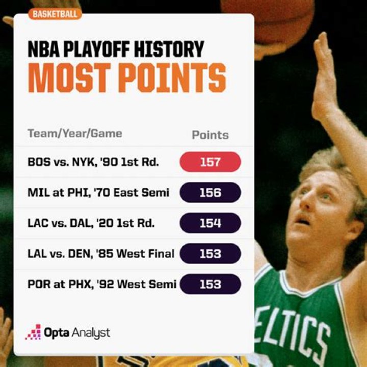 What NBA team has the most points?