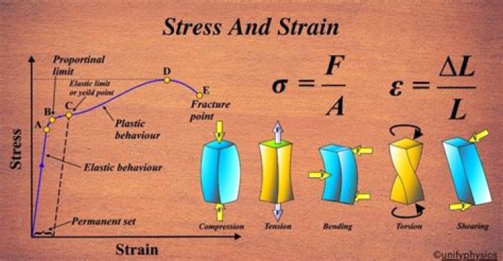 What strain is power?