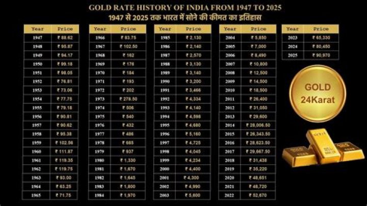 What was the highest gold price in history?