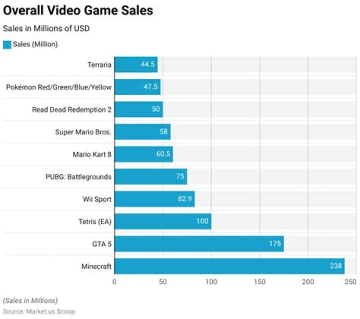 What was the top selling video game for Xbox One in 2015?