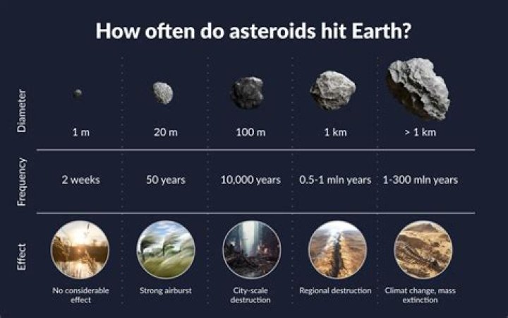 When asteroid will hit the Earth in 2021?