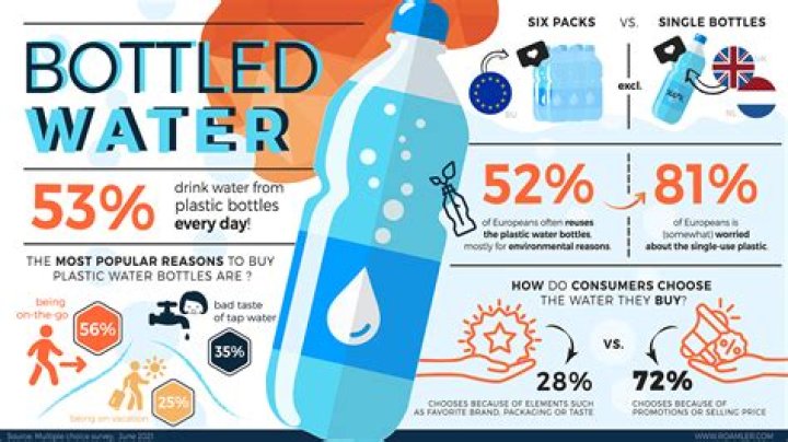 When did bottled water become a thing in the US?