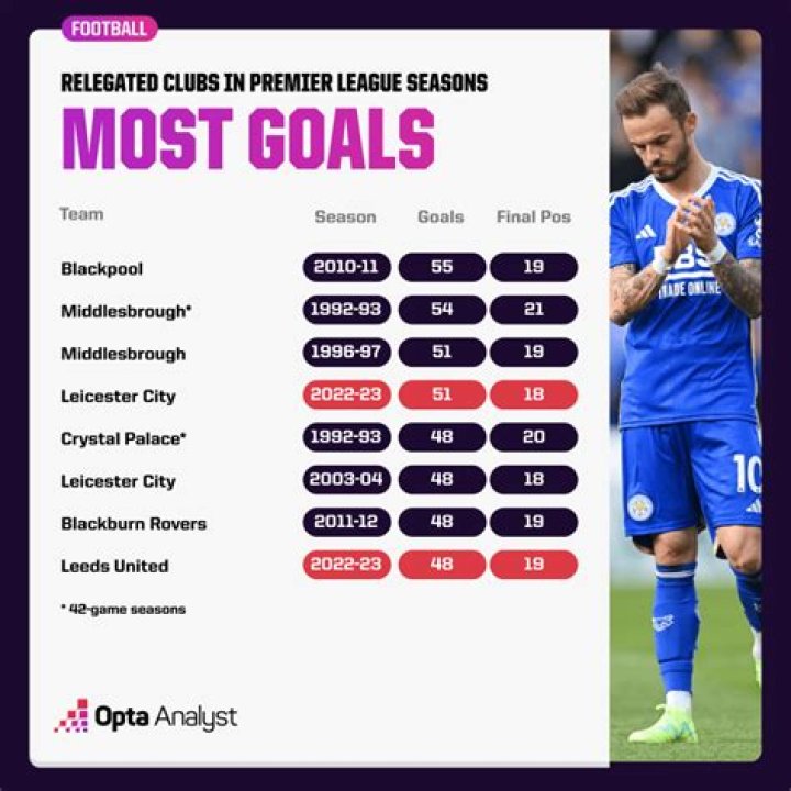 Which defender has most goals in Premier League?