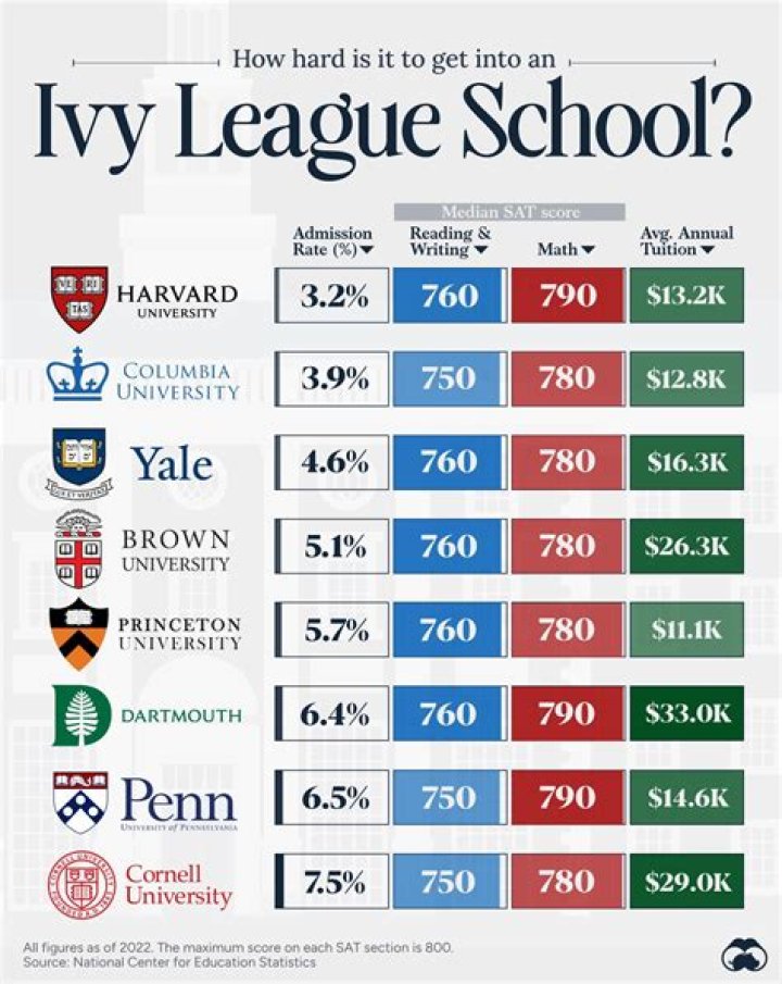 Which Ivy League has most grade inflation?