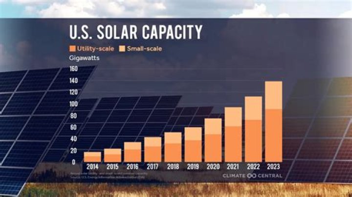 Which region in California generates the most solar energy?