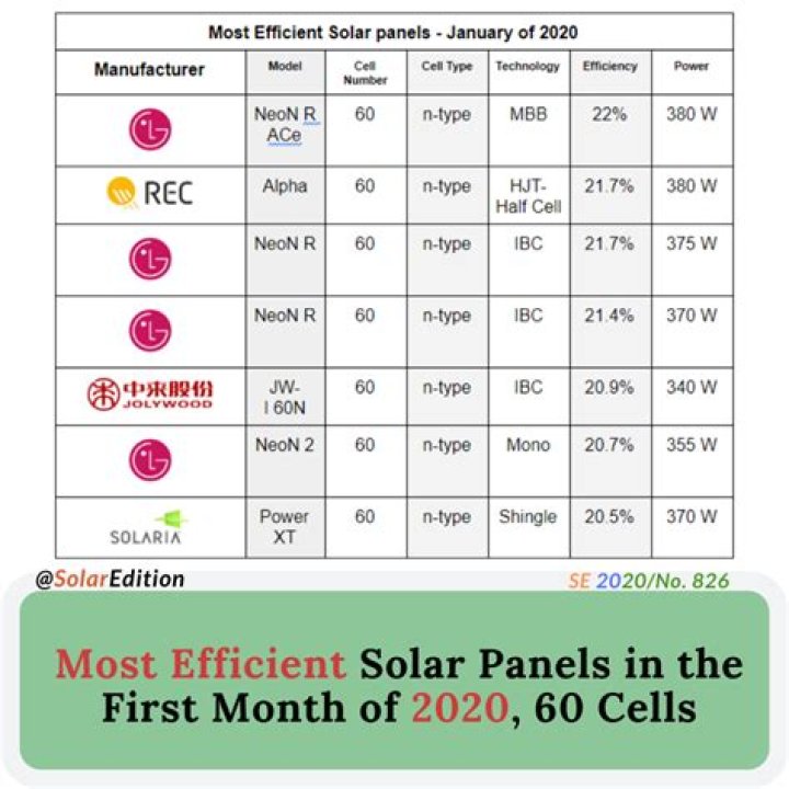 Which solar panel has the highest efficiency?