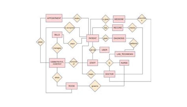 Which tool is used for ER diagram?