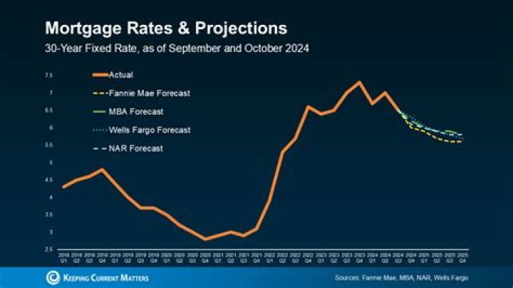 Who has the best mortgage rates?