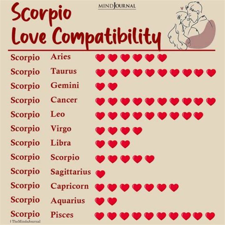 Who is compatible with Scorpio Libra cusp?