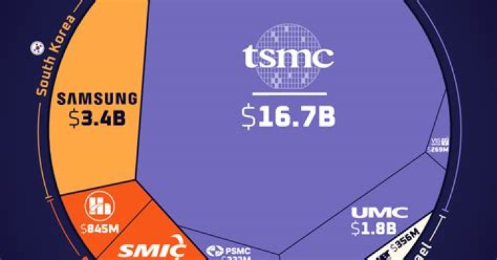 Who is the largest semiconductor manufacturer?