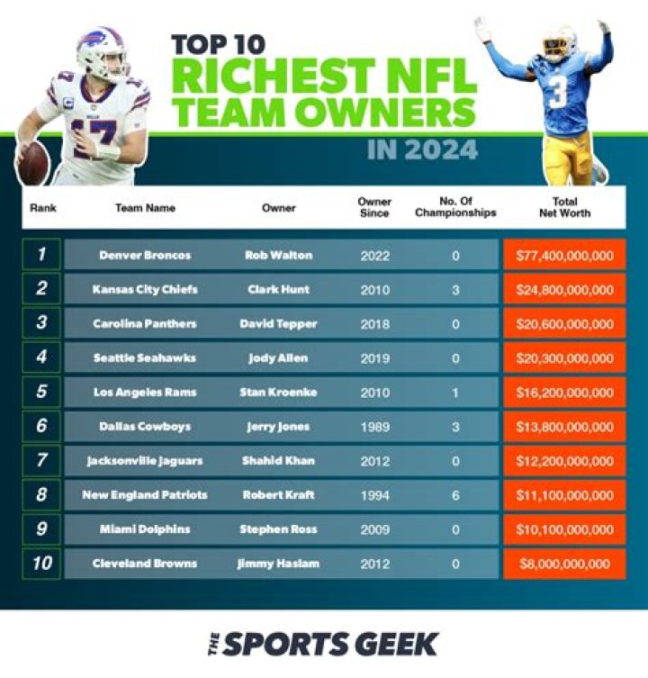 Who is the richest NFL Team 2021?