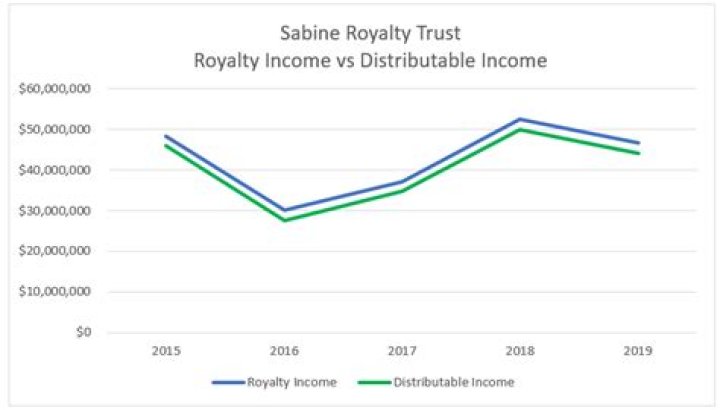 Who owns Sabine Royalty Trust?