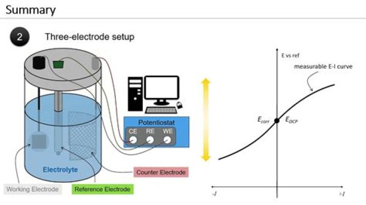 Why do we use 3 electrode system?